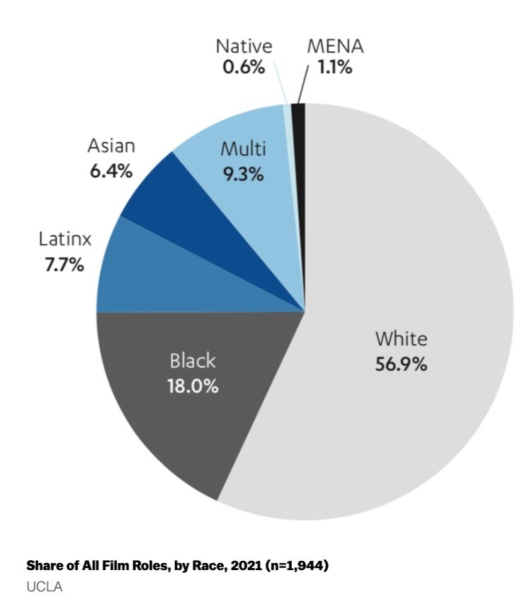 UCLA released its yearly Hollywood Diversity Report and they found that - Latino creatives,  who make up 18.7% of the population, “remain extremely underrepresented” in all the major film categories surveyed, accounting for just 7.1% of leads, 7.7% of overall cast, 5.6% of writers and 7.1% of directors.